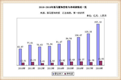 森马服饰2018年业绩亮眼 净利近17亿，北上广直营店成盈利引擎